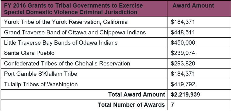 Table of 2016 DOJ OVW Tribal Jurisdiction Grant Awards