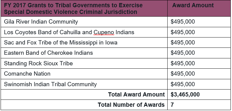 Table of 2017 DOJ OVW Tribal Jurisdiction Grant Awards
