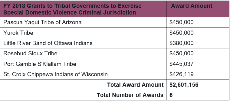 Table of 2018 DOJ OVW Tribal Jurisdiction Grant Awards