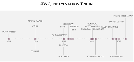 Timeline of SDVCJ Implementation